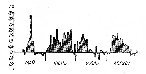 Рис. 8. График показаний контрольного улья