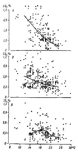 Рис. 4. Влияние внешней температуры на концентрацию углекислоты в верхней (а), центральной (б) частях гнезда и вблизи леткового отверстия (в) (по Е. К. Еськову и А. И. Торопцеву, 1978) 