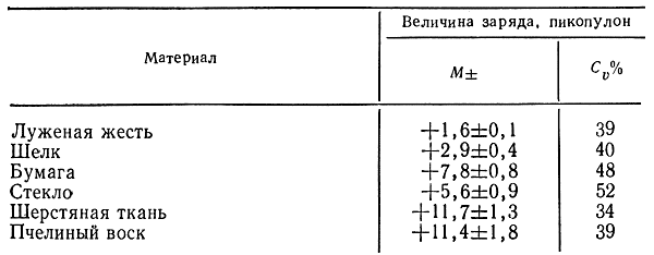 Таблица 3. Величина заряда пчел, проходящих путь длиною 5 см по поверхности различных материалов (влажность воздуха 70%) (по Е. Еськову и А. Сапожникову, 1976)