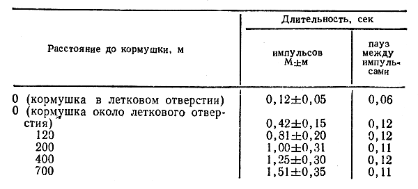 Таблица 4. Временная структура сигналов фуражиров мелипон Melipona quadritasciata (по X. Эшу, 1967)