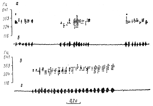  Рис. 12. Динамические спектры (а, в) и осциллограммы (б, г) сигналов дальности при различном расстоянии до цели полета; а, б - 30 м; в, г - 200 м (по Е. Еськову, 1979) 