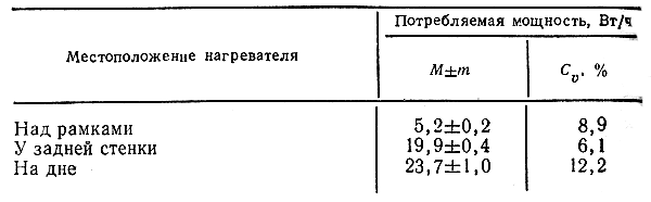  Таблица 9. Расход энергии нагревателями в различных частях улья (по Е. Еськову и А. Торопцеву, 1979)